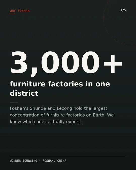 Card 1 of 5, Why Foshan: 3,000+ furniture factories in one district — Shunde and Lecong hold the largest concentration of furniture factories on Earth, and we know which ones actually export.