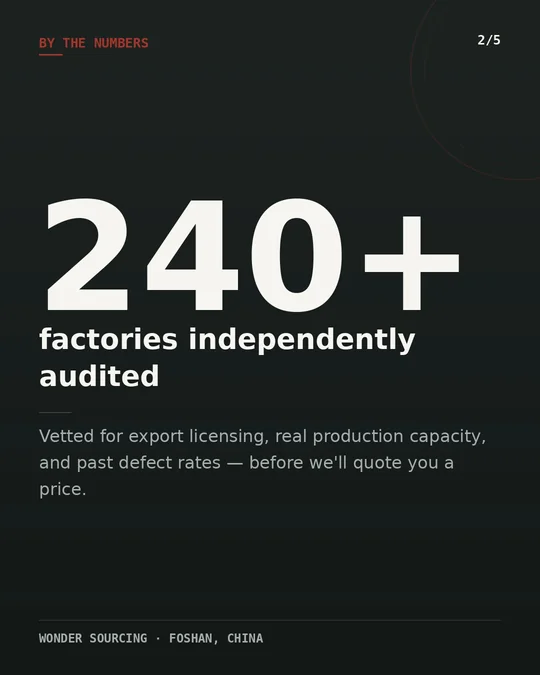Card 2 of 5, By the numbers: 240+ factories independently audited — vetted for export licensing, real production capacity and past defect rates before we quote a price.