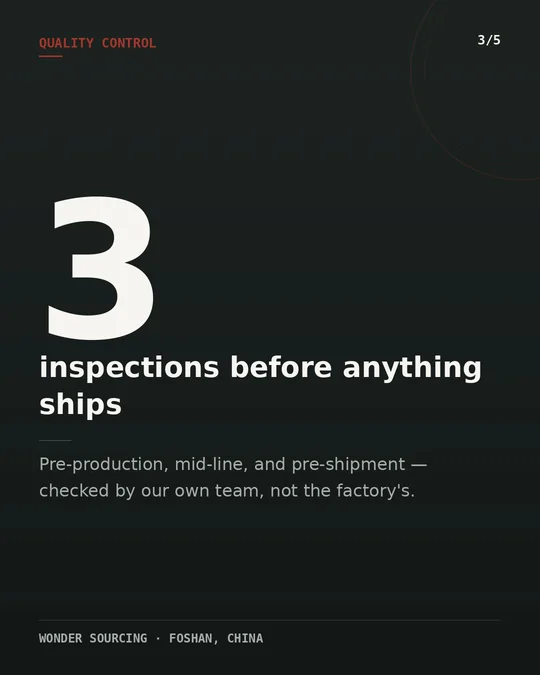 Card 3 of 5, Quality control: 3 inspections before anything ships — pre-production, mid-line and pre-shipment, checked by our own team rather than the factory’s.